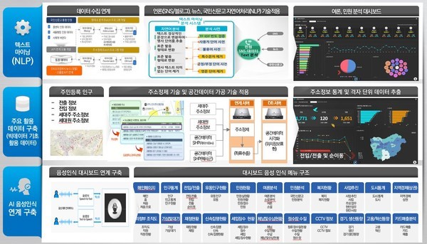 의정부시, 데이터 기반 과학적 행정체계 구현