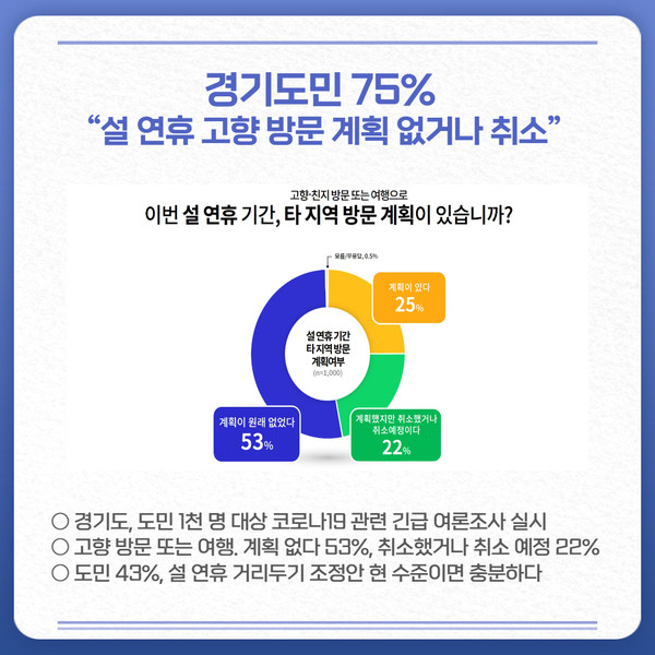 ▲ 경기도민 75%, 설 연휴 고향 방문 계획 없거나 취소